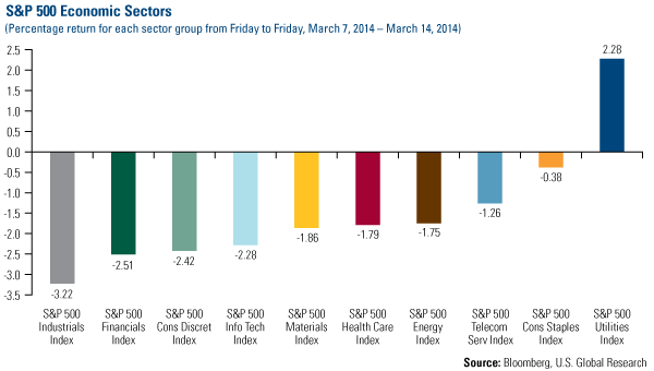 S&P Economic Sectors