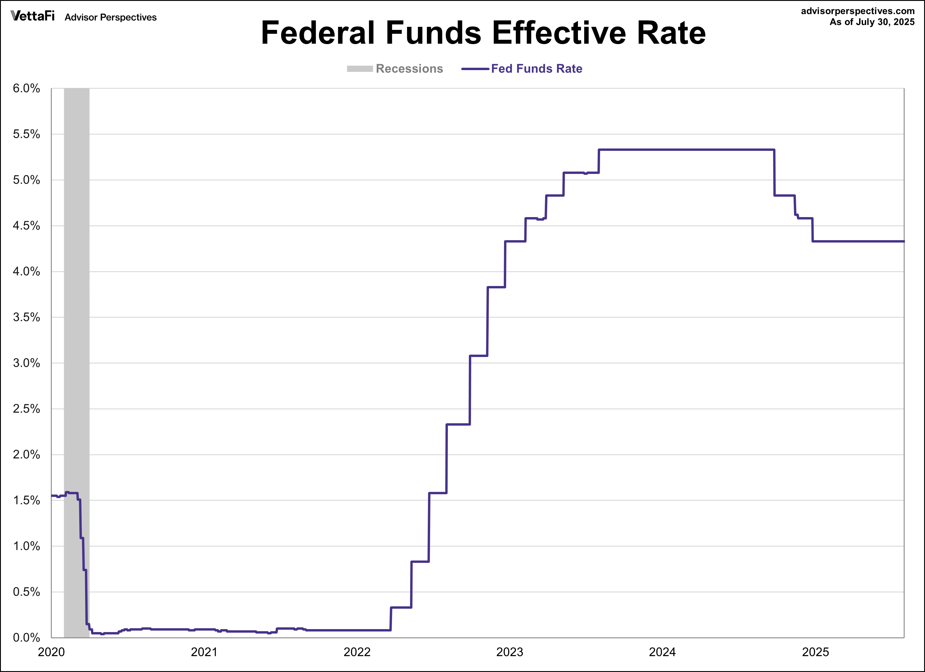 Federal Funds Effective Rate