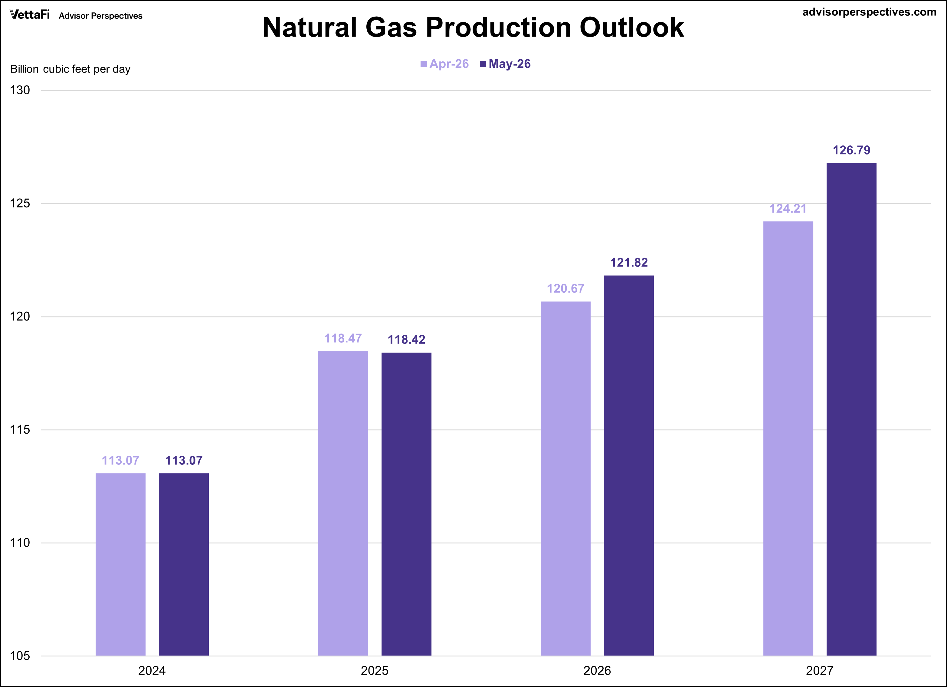 Short Term Energy Outlook for Natural Gas Production