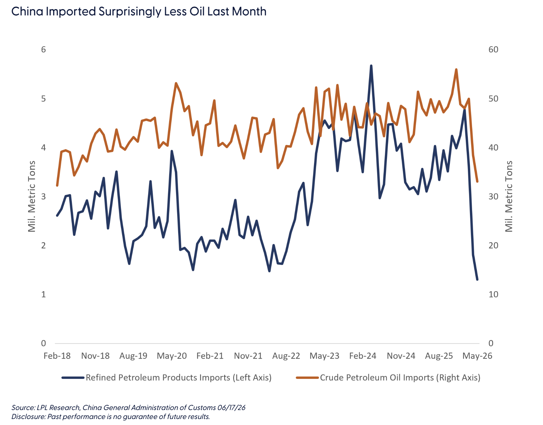 China Imported Surprisingly Less Oil Last Month