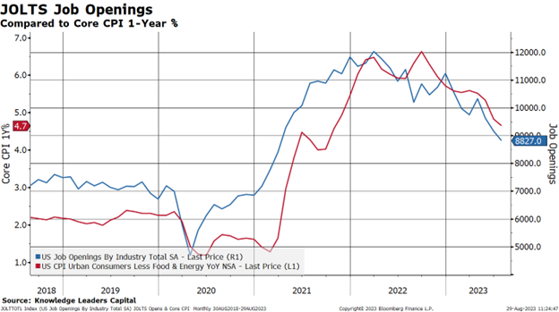 JOLTS Job Openings Compared to Core CPI 1 Year Percentage