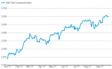 S&P 500 YTD