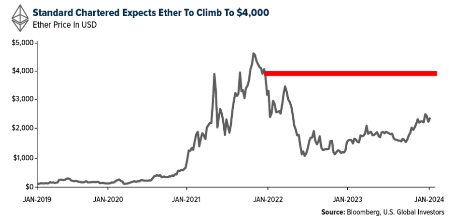ether to climb