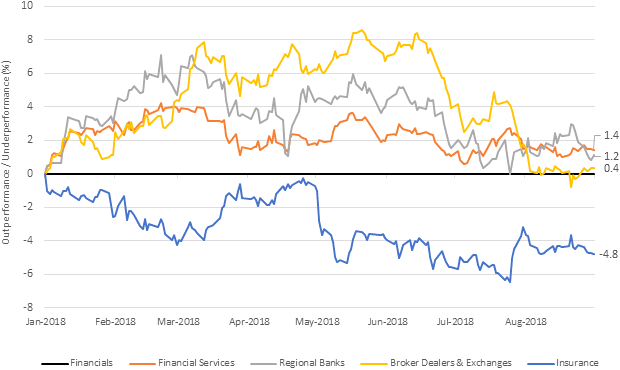Chart 1: 2018 performance difference: financial subsectors vs. sector