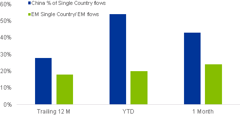EM Flows are increasingly &ldquo;single country&rdquo; focused and Chinese flows are accelerating