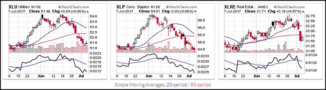 XLU, XLP, XLRE Chart