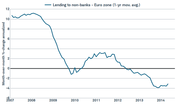 
				Eurozone lending bottoming?