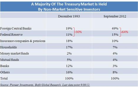 Sustainability of Rising Interest Rates - Foreign Ownership of U.S. Treasuries. iiJPG