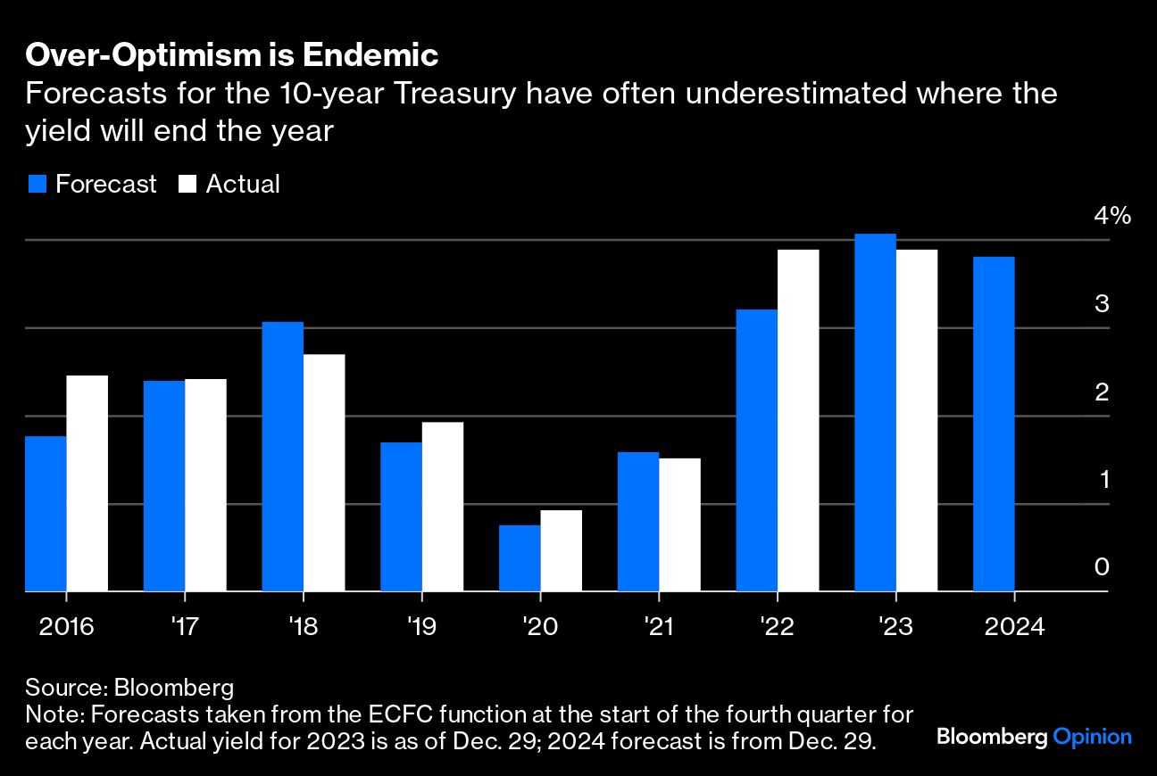 Over Optimism is Endemic