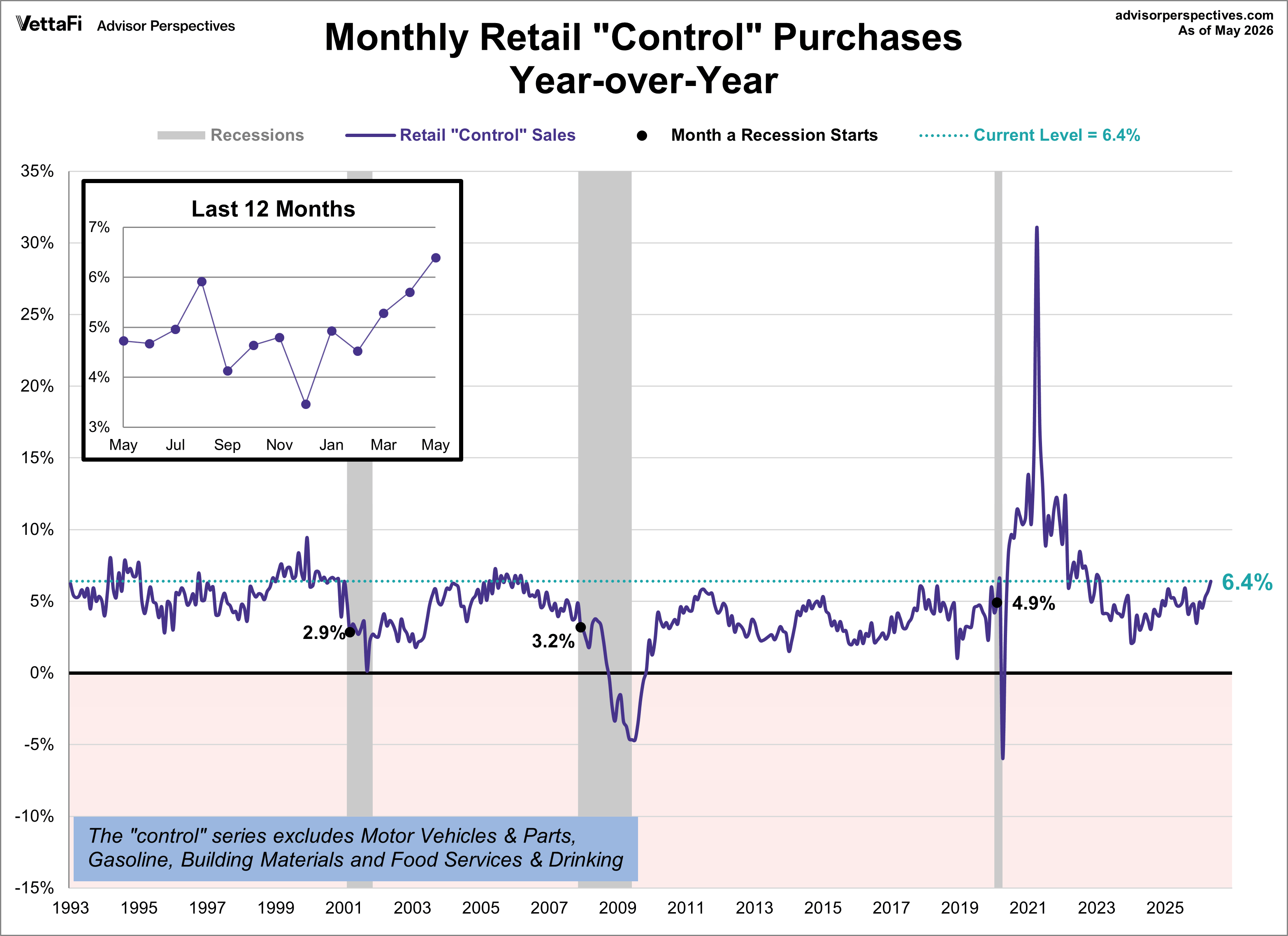 Retail Sales Control Purchases year over year
