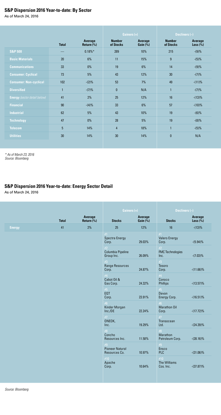 Fig1_TBL_Blog_S&P-Dispersion-by-Sector+EnergyDetail_032916