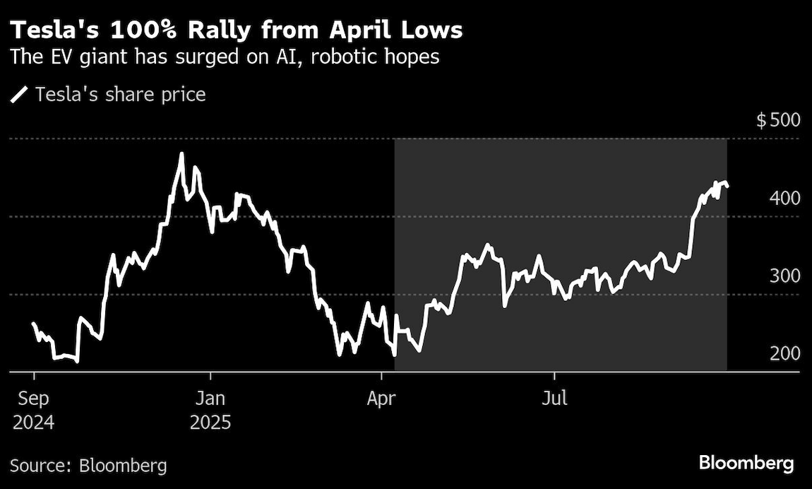 tesla 100% rally