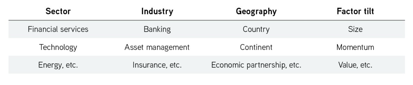 Graph Sector Industry Geography Factor tilt