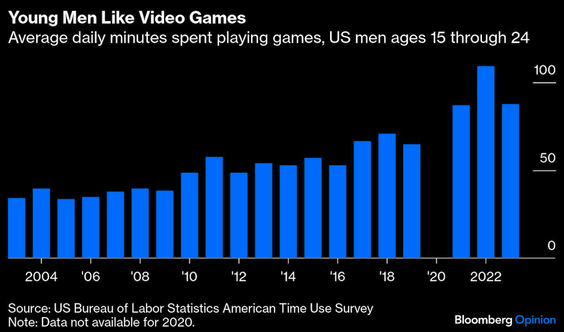 young en like video games