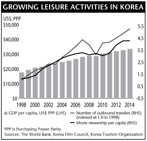 Growing Leisure Activities in Korea