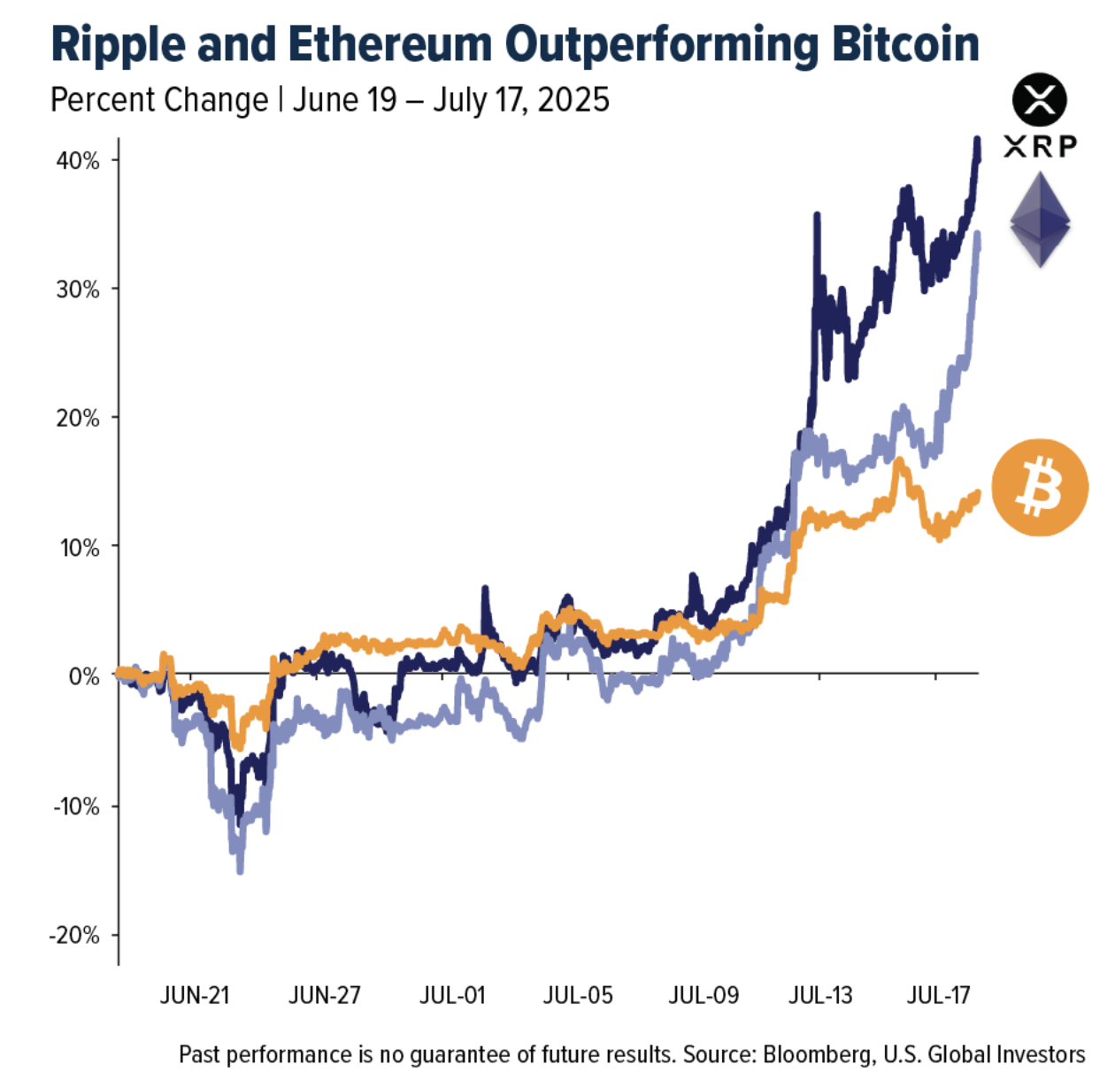 ripple and ethereum outperformaning
