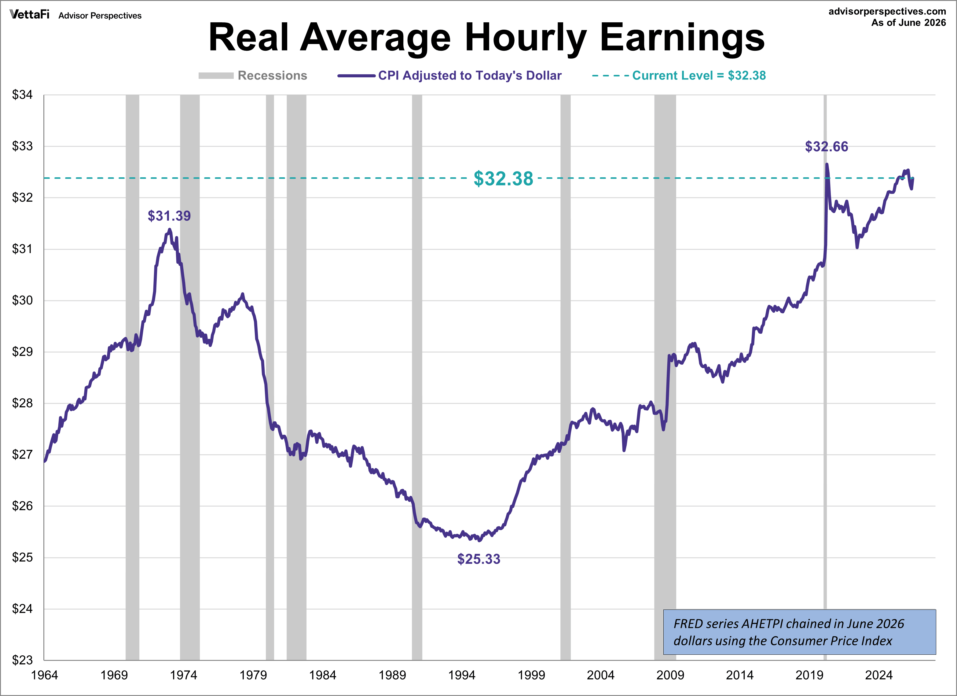 Real Weekly Earnings