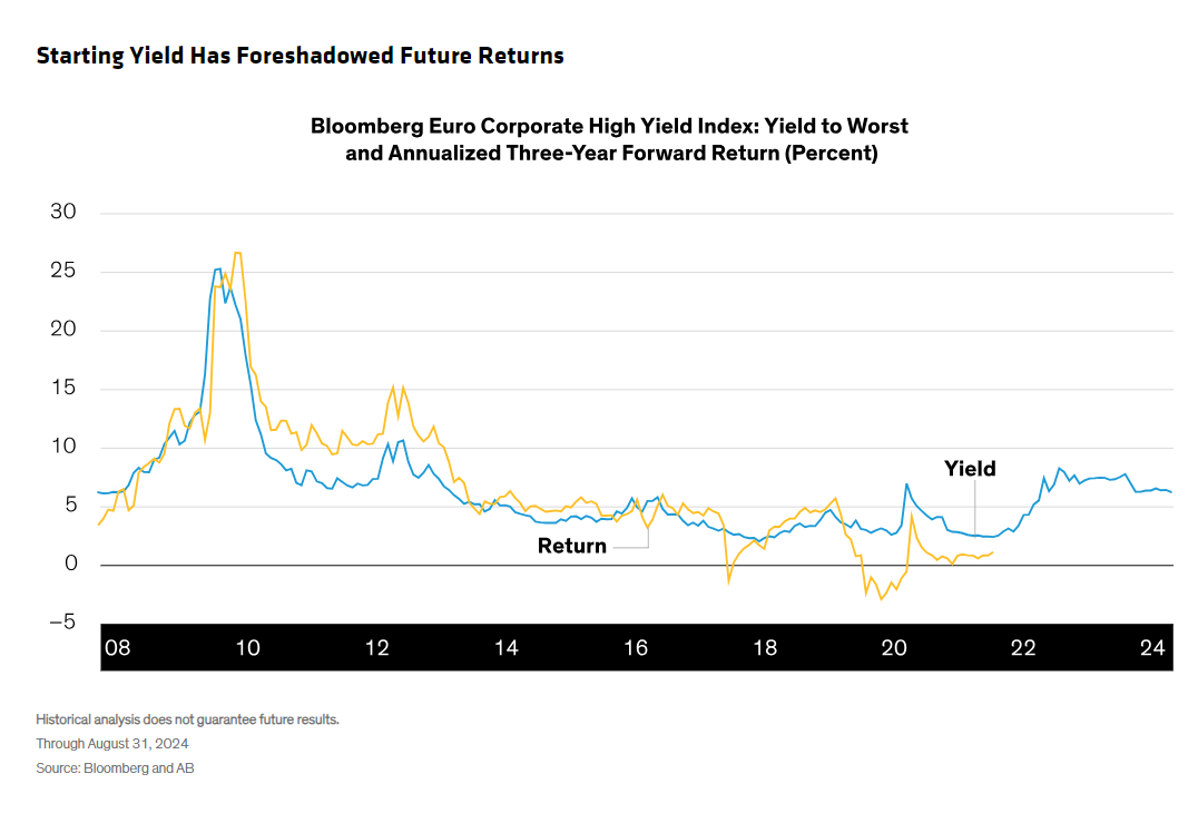 Starting Yield Foreshadowed Future Returns
