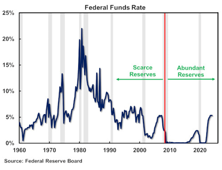 federal funds rate