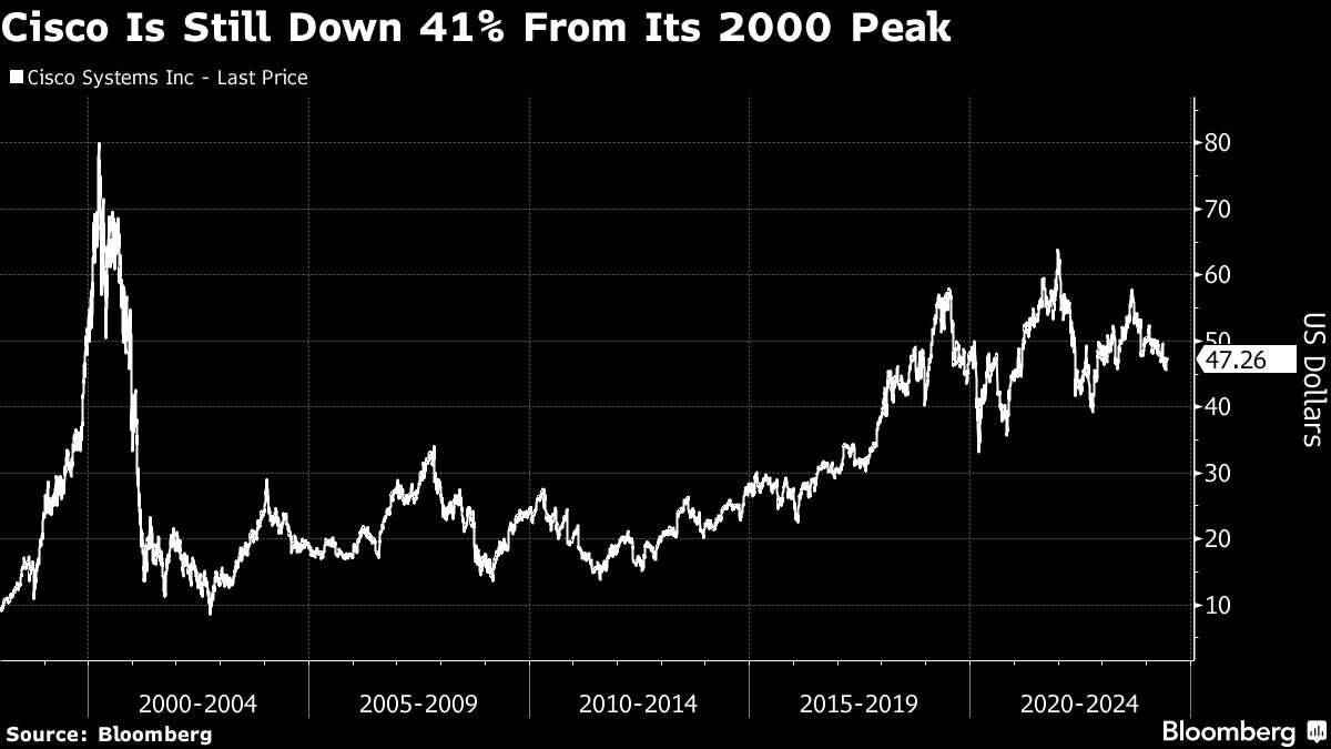 cisco still down