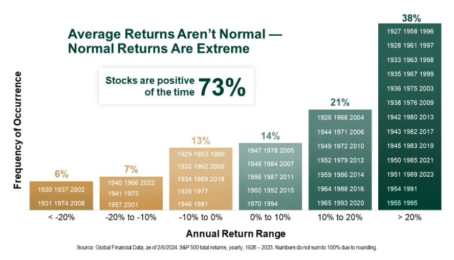 Average Returns graph