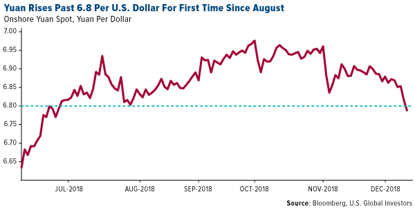 Yuan Rises Past 6.8 Per U.S. Dollar For First Time Since August