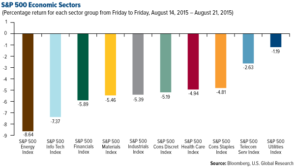 S&P 500 Economic Sectors
