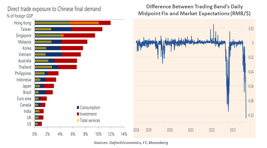 Direct Trade Exposure to Chinese final demand