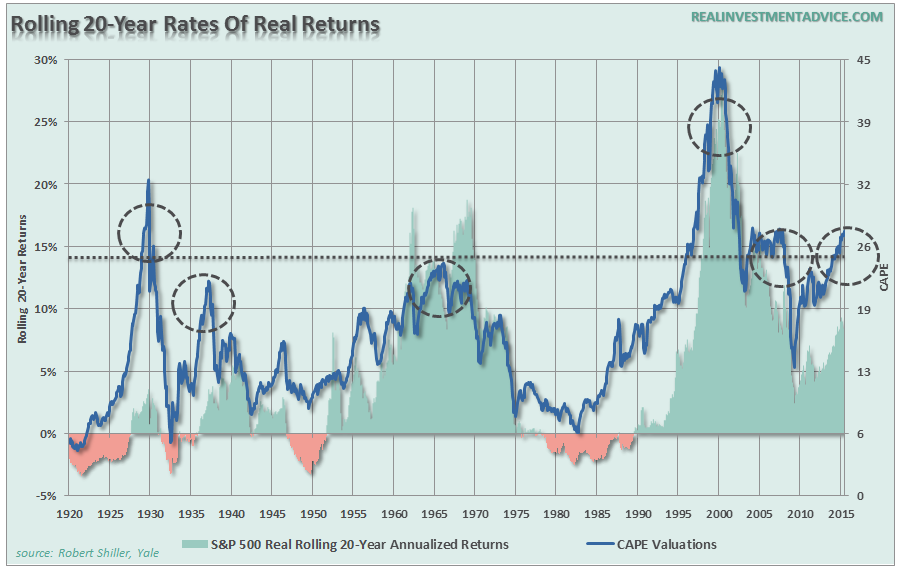SP500-Rolling-20yr-Returns-122115