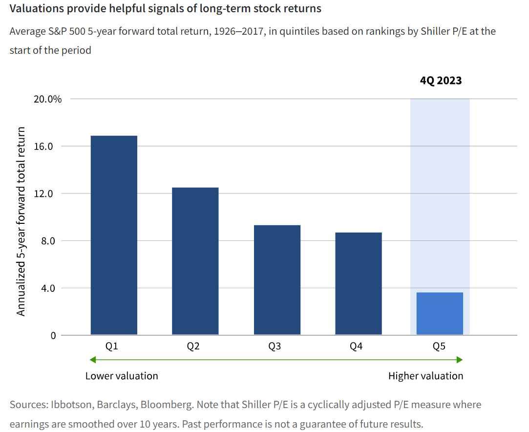 Valuations provide helpful signals of long-term stock returns