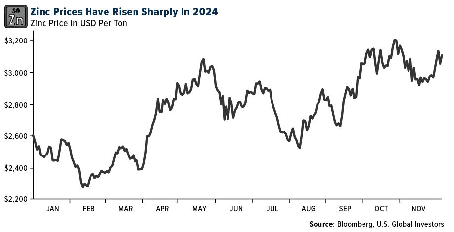 zinc prices
