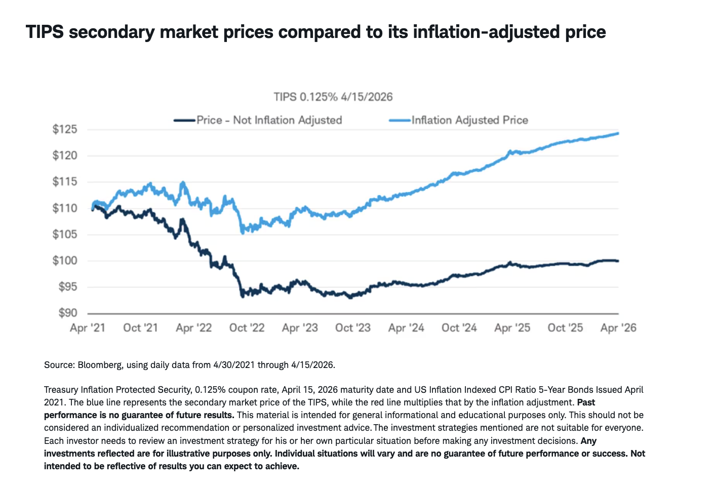 TIPS secondary market prices compared to its inflation-adjusted price