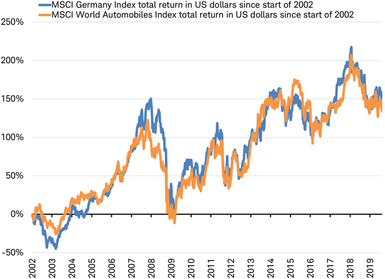 MSCI Germany vs MSCI World