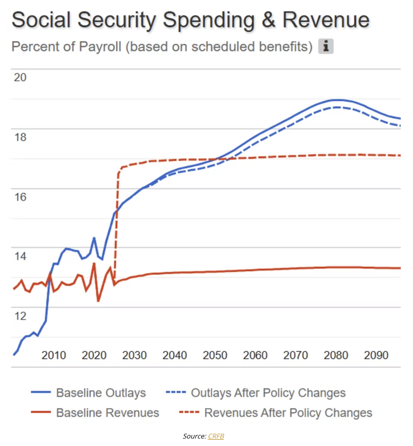 social security spending & revenue