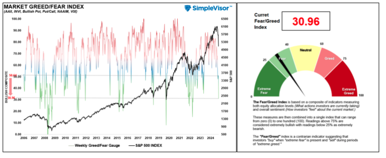 market greed fear index