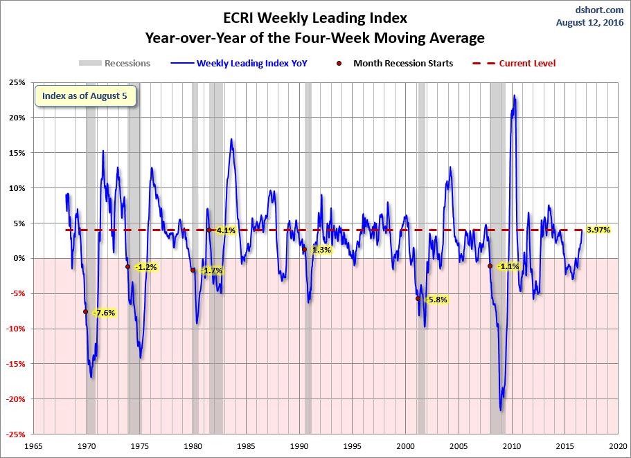 WLI Year-over-Year