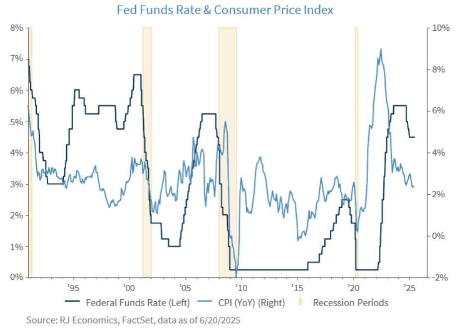 Fed Funds Rate graph
