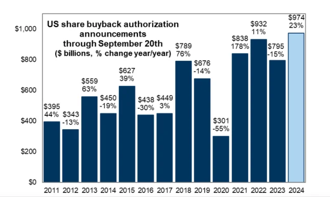 US share buyback authorization