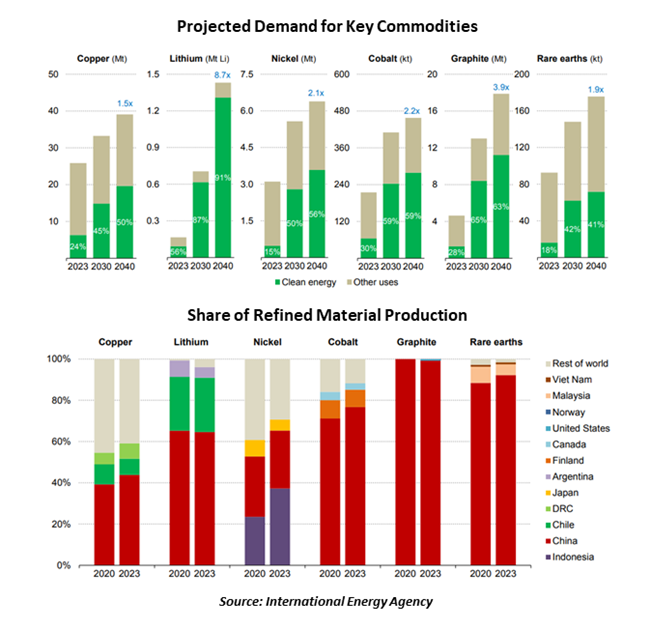 projected demand