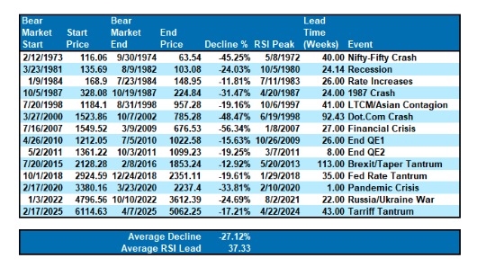 bear market start