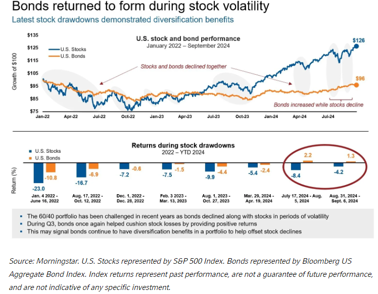 Latest stock drawdowns demonstrated diversification benefits