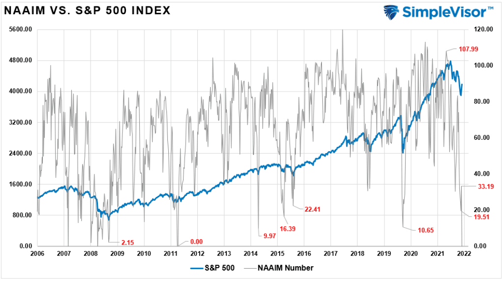 investors are terrified, Investors Are Terrified, So Why Aren’t’ They Selling?