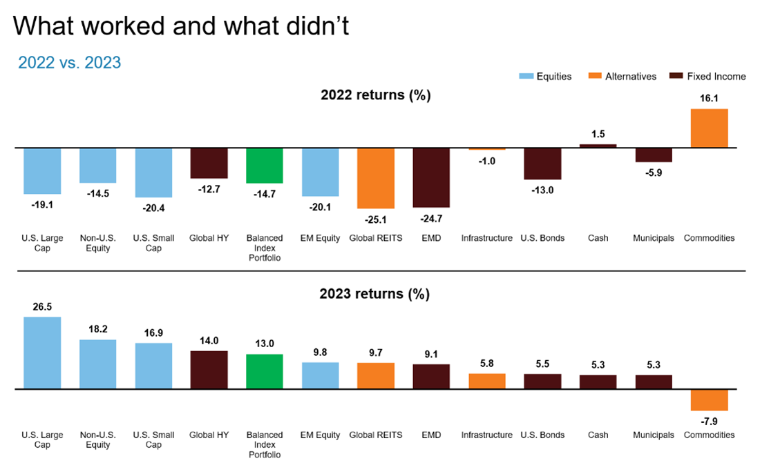 What Worked and What Didn't
