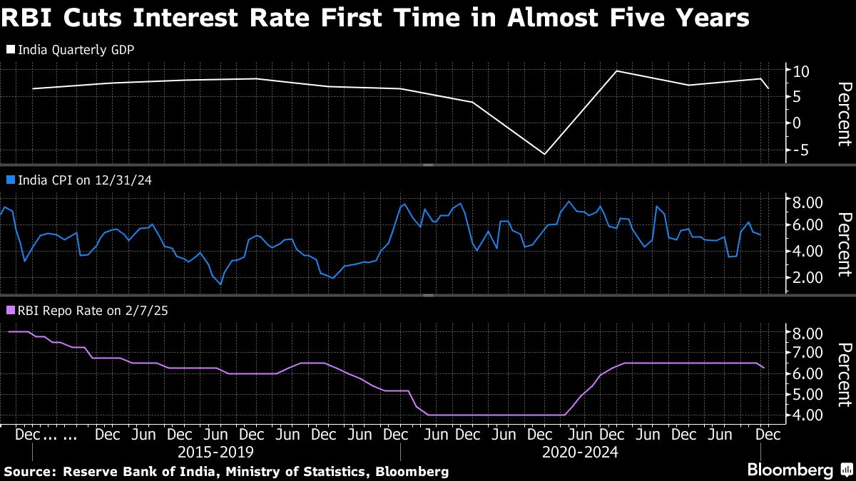 RBI cuts