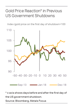 gold price reaction