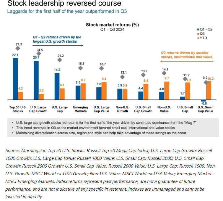 1H Laggards outperformed in q3