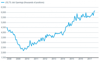 JOLTS Openings