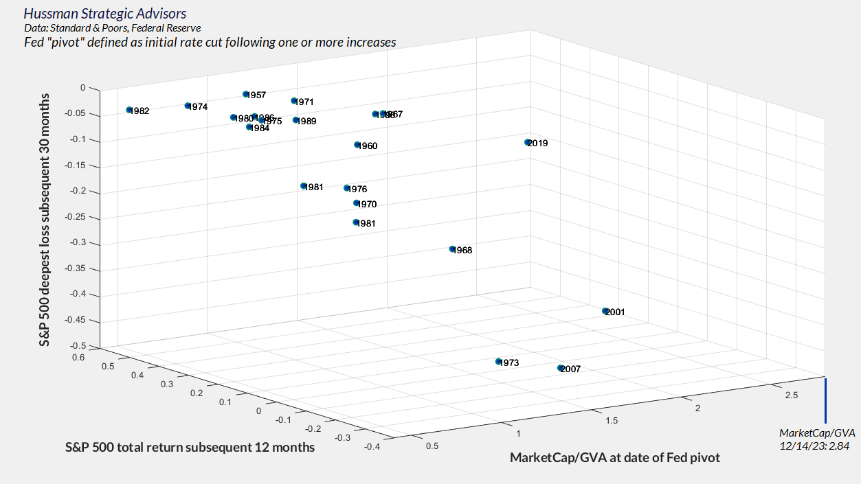 S&P 500 Total Return Subsequent 12 Months