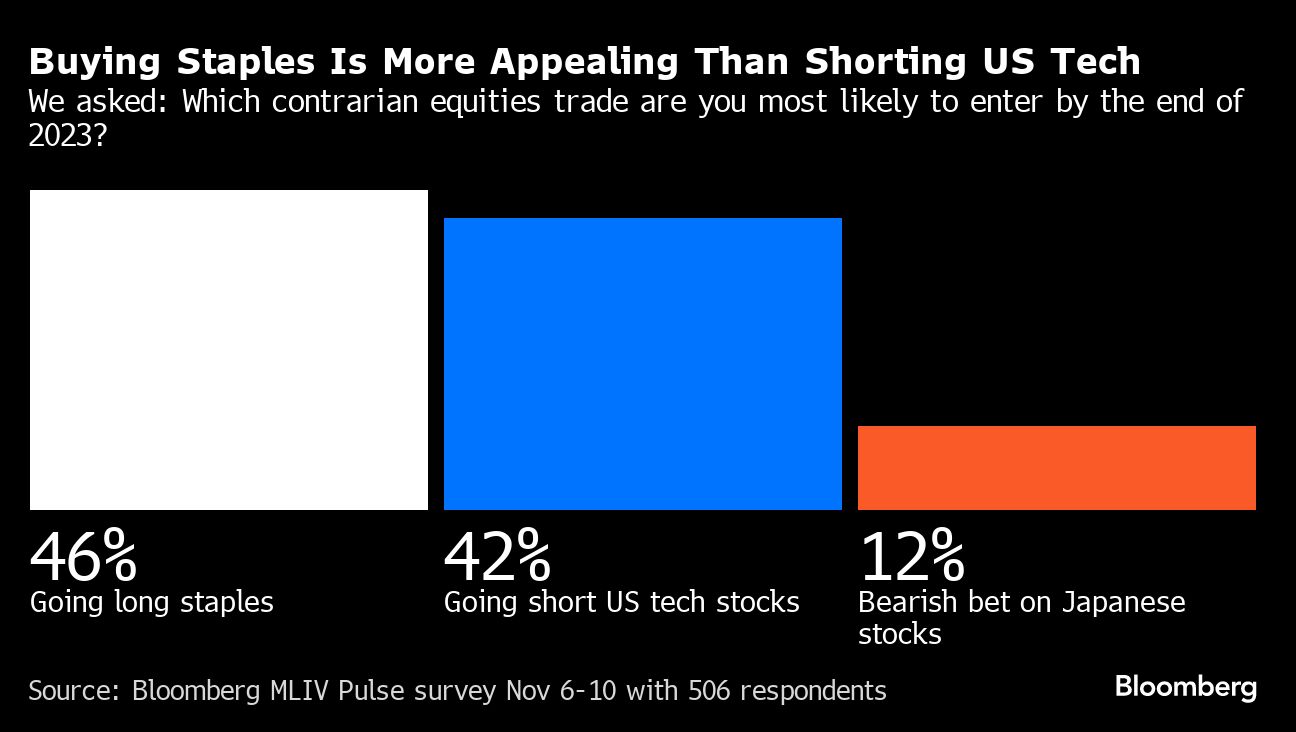 Buying Staples Is More Appealing Than Shorting US Tech