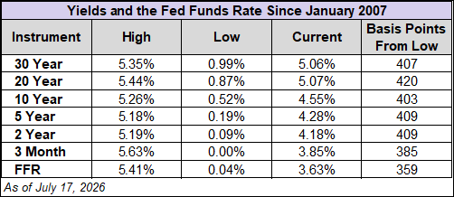 Treasury Yields and Fed Funds Rate Since 2007